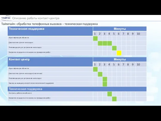 Описание работы контакт-центра Таймлайн: обработка телефонных вызовов – техническая поддержка
