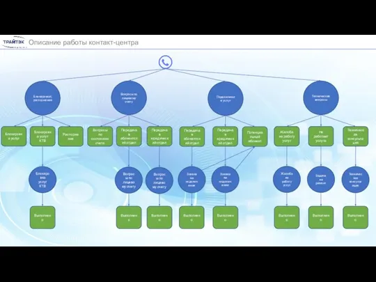 Описание работы контакт-центра Вопросы по лицевому счету Подключение услуг Технические вопросы Вопросы