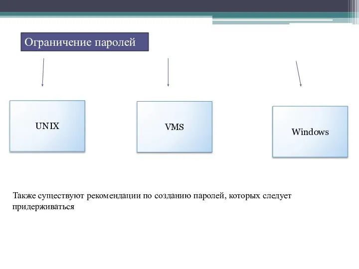 Ограничение паролей UNIX VMS Windows Также существуют рекомендации по созданию паролей, которых следует придерживаться