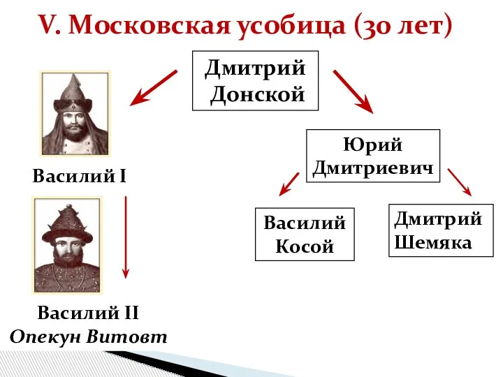 V. Московская усобица (30 лет) Дмитрий Донской Василий I Василий II Опекун