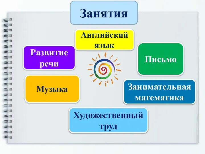 Занятия Художественный труд Музыка Письмо Занимательная математика Английский язык Развитие речи