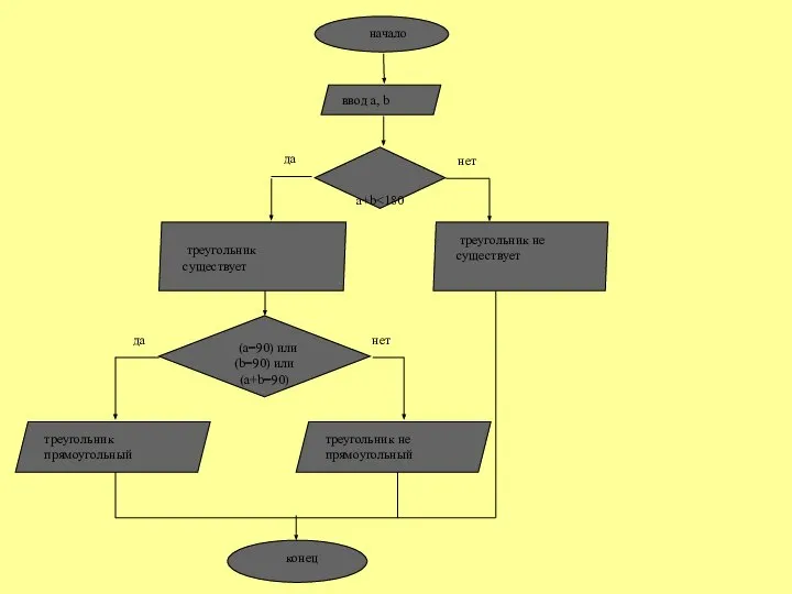 ввод a, b a+b треугольник не существует (a=90) или (b=90) или (a+b=90)