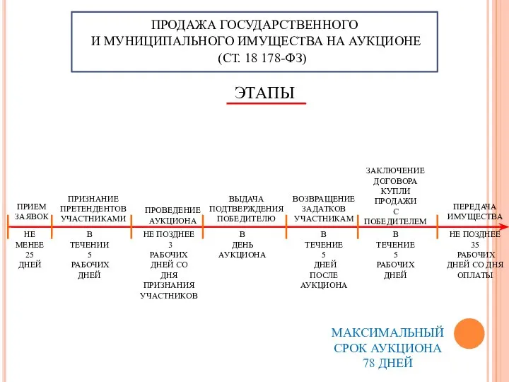 ПРОДАЖА ГОСУДАРСТВЕННОГО И МУНИЦИПАЛЬНОГО ИМУЩЕСТВА НА АУКЦИОНЕ (СТ. 18 178-ФЗ) ЭТАПЫ ПРИЗНАНИЕ