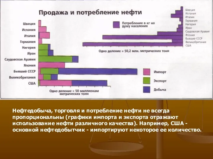 Нефтедобыча, торговля и потребление нефти не всегда пропорциональны (графики импорта и экспорта