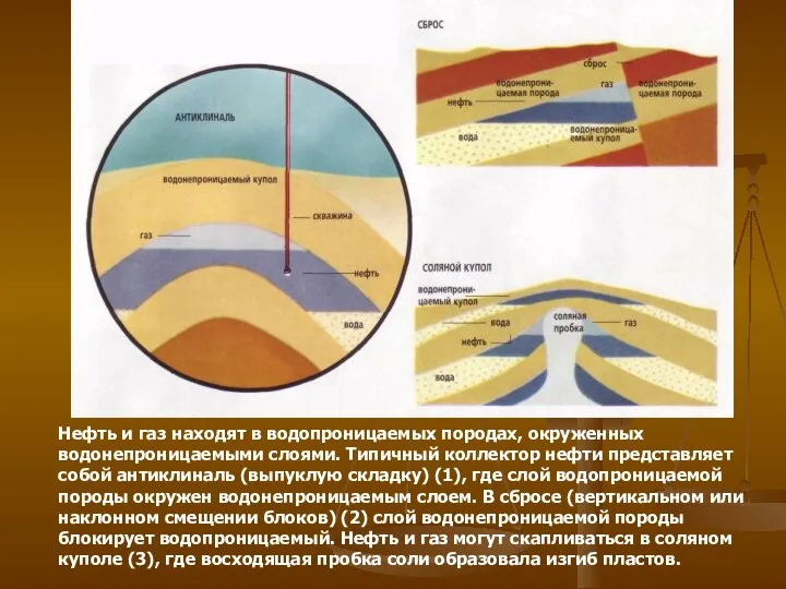 Нефть и газ находят в водопроницаемых породах, окруженных водонепроницаемыми слоями. Типичный коллектор