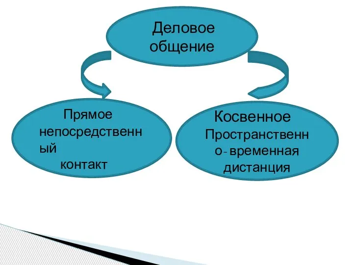 Деловое общение Прямое непосредственный контакт Косвенное Пространственно- временная дистанция