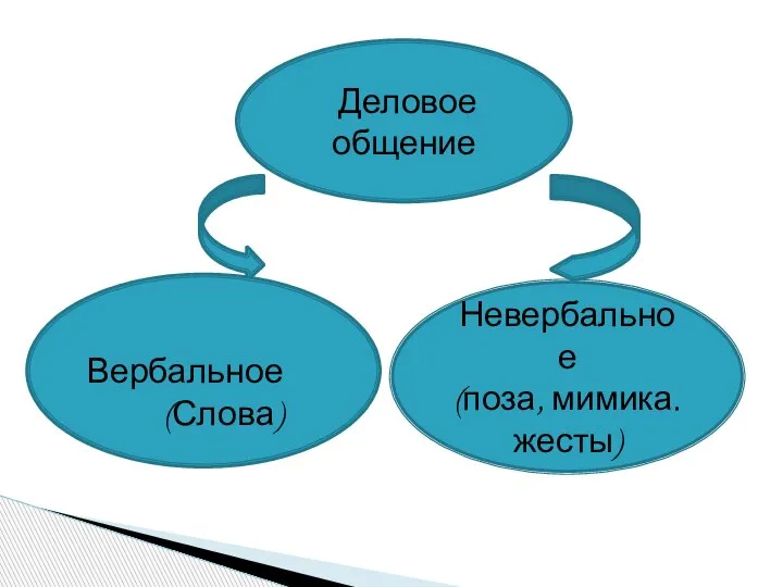 Деловое общение Вербальное (Слова) Невербальное (поза, мимика. жесты)