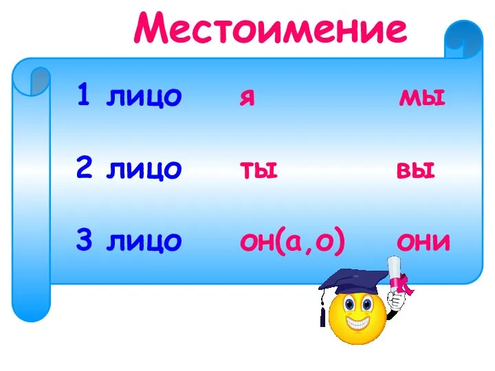 Местоимение 1 лицо 2 лицо 3 лицо я мы ты вы он(а,о) они