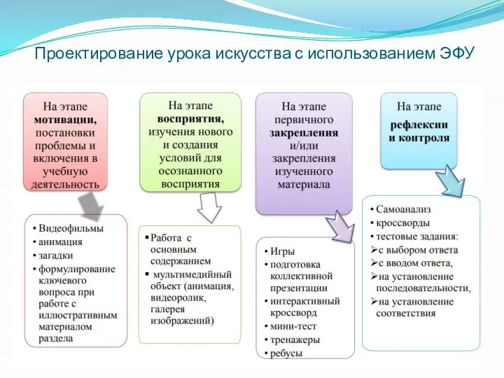 Проектирование урока искусства с использованием ЭФУ