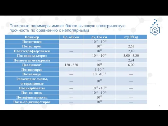 Полярные полимеры имеют более высокую электрическую прочность по сравнению с неполярными