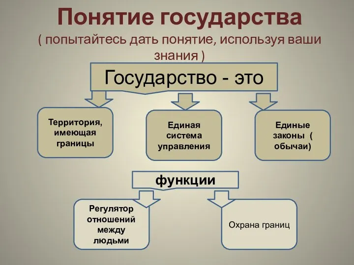 Понятие государства ( попытайтесь дать понятие, используя ваши знания ) Государство -