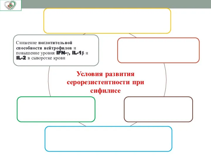 : Условия развития серорезистентности при сифилисе