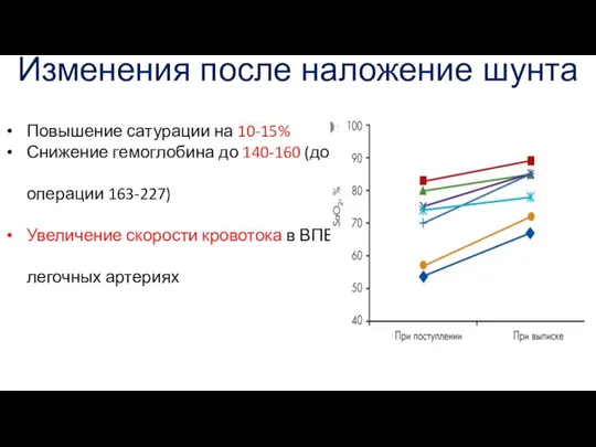 Изменения после наложение шунта Повышение сатурации на 10-15% Снижение гемоглобина до 140-160