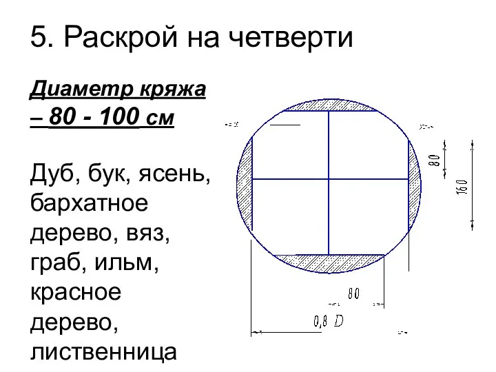 5. Раскрой на четверти Диаметр кряжа – 80 - 100 см Дуб,