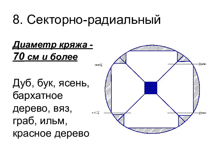 8. Секторно-радиальный Диаметр кряжа - 70 см и более Дуб, бук, ясень,