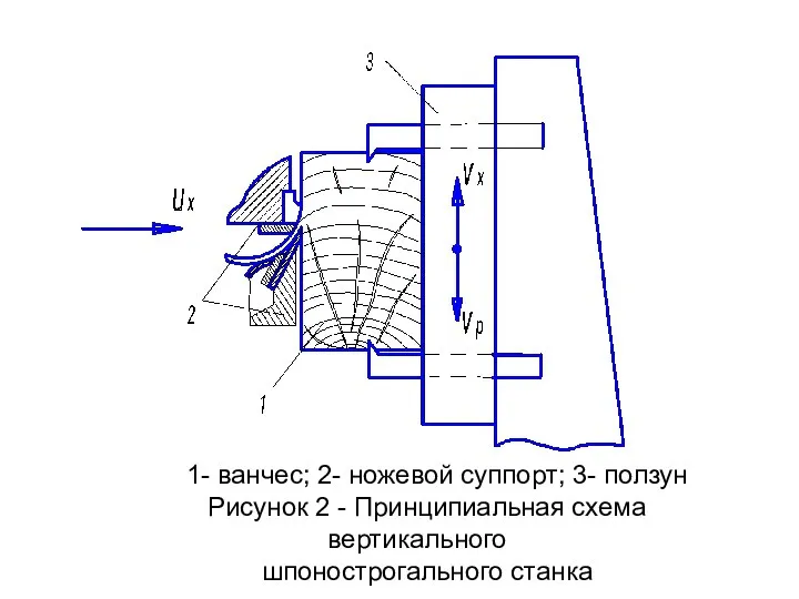 1- ванчес; 2- ножевой суппорт; 3- ползун Рисунок 2 - Принципиальная схема вертикального шпонострогального станка