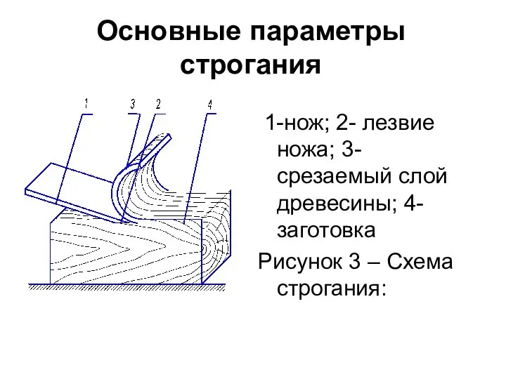 Основные параметры строгания 1-нож; 2- лезвие ножа; 3- срезаемый слой древесины; 4-