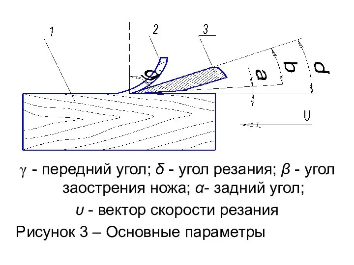 - передний угол; δ - угол резания; β - угол заострения ножа;