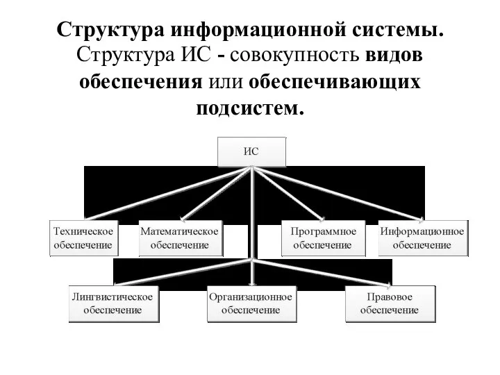 Структура информационной системы. Структура ИС - совокупность видов обеспечения или обеспечивающих подсистем.