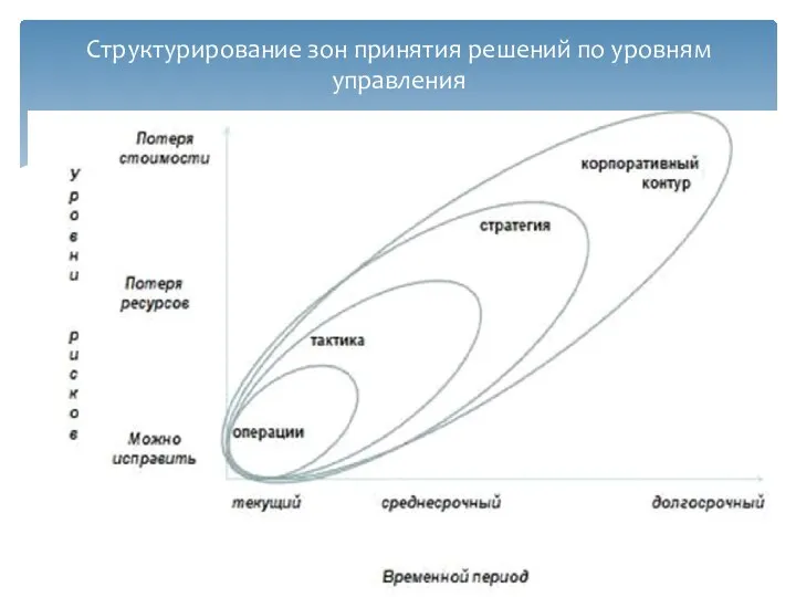 Структурирование зон принятия решений по уровням управления