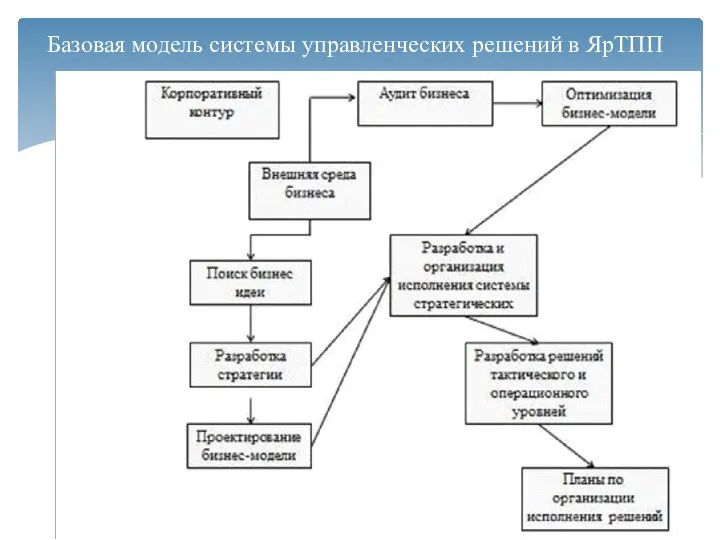 Базовая модель системы управленческих решений в ЯрТПП