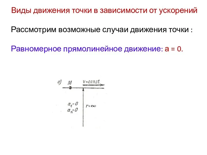 Виды движения точки в зависимости от ускорений Рассмотрим возможные случаи движения точки