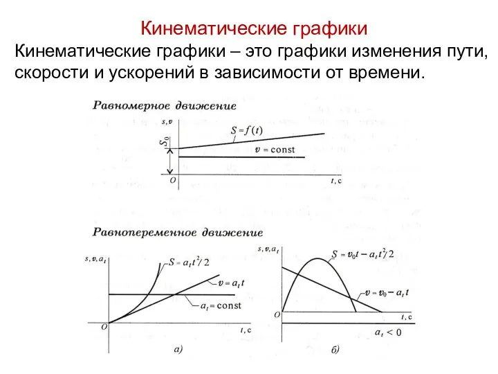 Кинематические графики Кинематические графики – это графики изменения пути, скорости и ускорений в зависимости от времени.