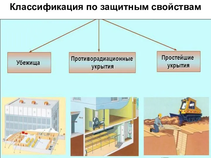 Классификация по защитным свойствам