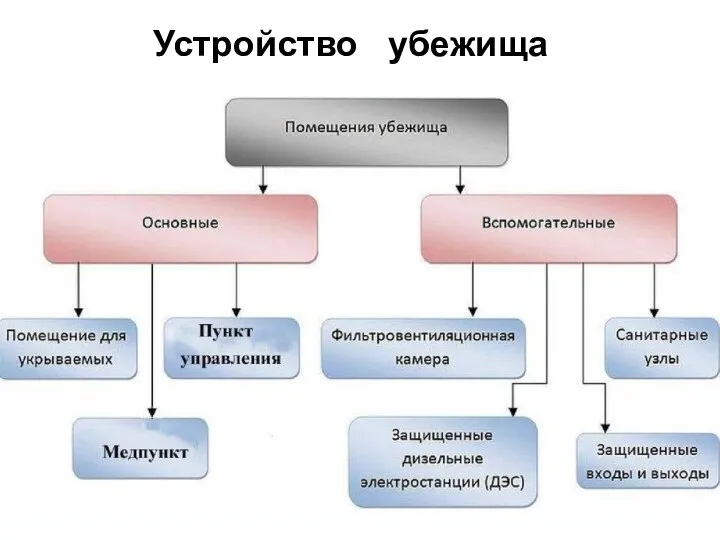 Устройство убежища