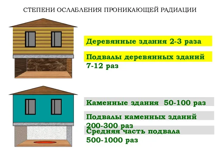 СТЕПЕНИ ОСЛАБЛЕНИЯ ПРОНИКАЮЩЕЙ РАДИАЦИИ Деревянные здания 2-3 раза Подвалы деревянных зданий 7-12