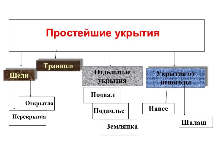 Щели Траншеи Отдельные укрытия Укрытия от непогоды Навес Шалаши Простейшие укрытия