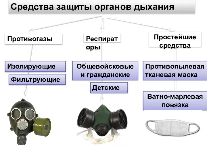 Средства защиты органов дыхания Ватно-марлевая повязка Противопылевая тканевая маска Детские Общевойсковые и