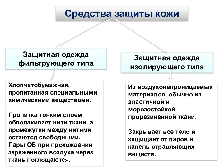 Средства защиты кожи Защитная одежда фильтрующего типа Защитная одежда изолирующего типа Из