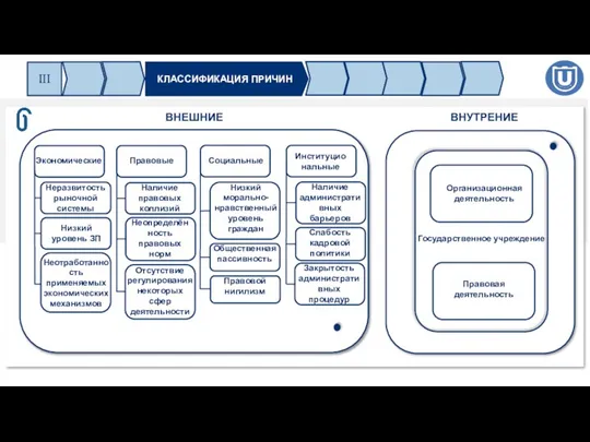 Неотработанность применяемых экономических механизмов Правовая деятельность Государственное учреждение ВНУТРЕНИЕ ВНЕШНИЕ III КЛАССИФИКАЦИЯ ПРИЧИН
