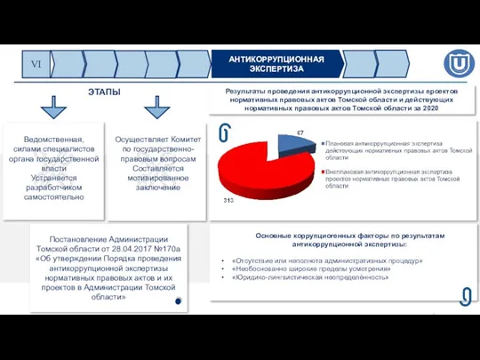 ЭТАПЫ Осуществляет Комитет по государственно-правовым вопросам Составляется мотивированное заключение Ведомственная, силами специалистов