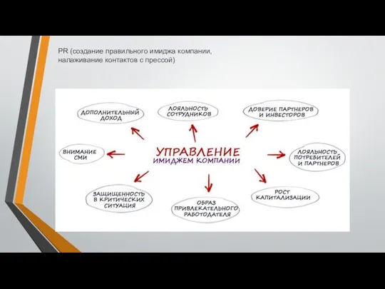 PR (создание правильного имиджа компании, налаживание контактов с прессой)