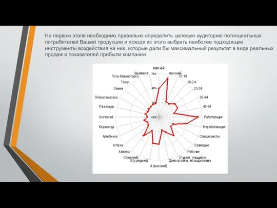 На первом этапе необходимо правильно определить целевую аудиторию потенциальных потребителей Вашей продукции