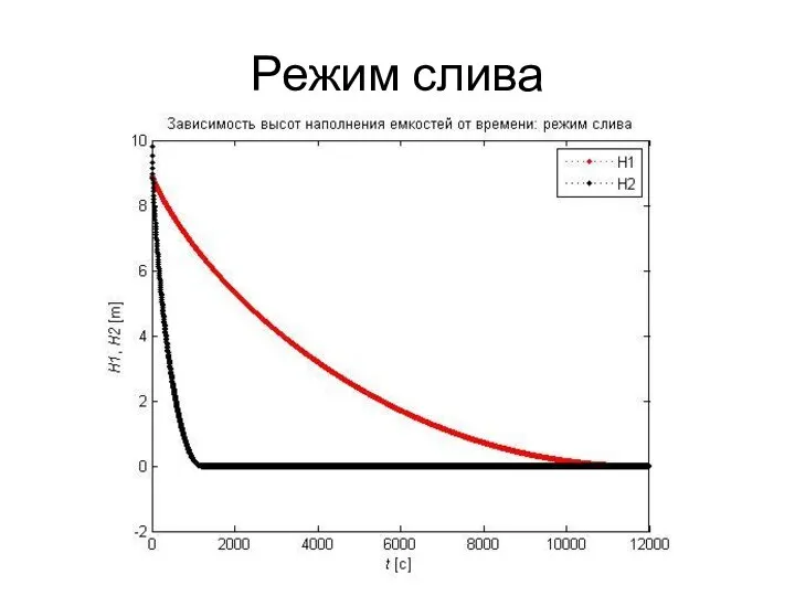 Режим слива