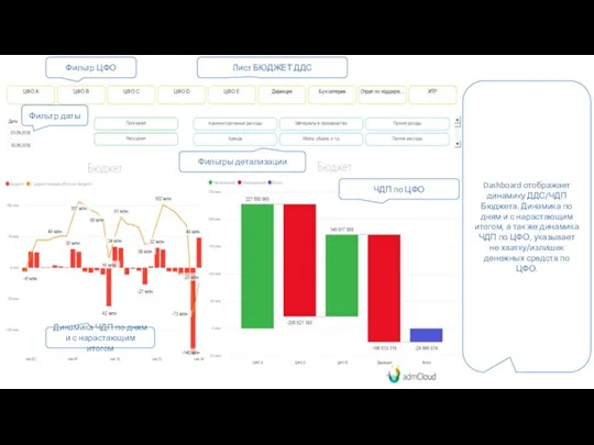 Фильтр даты Фильтр ЦФО Фильтры детализации Динамика ЧДП по дням и с