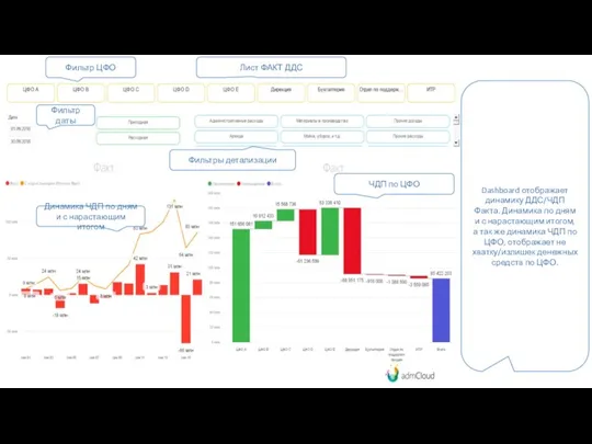 Фильтр ЦФО Фильтр даты Фильтры детализации Лист ФАКТ ДДС ЧДП по ЦФО