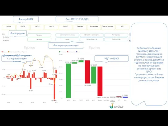 Фильтр ЦФО Лист ПРОГНОЗ ДДС Фильтр даты Фильтры детализации Динамика ЧДП по