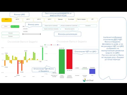 Лист отклонения БЮДЖЕТА от ФАКТА/ПРОГНОЗА Фильтр ЦФО Фильтр даты Фильтры детализации Отклонение