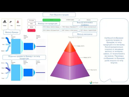 Фильтр бренда Фильтр источника трафика Фильтр магазины Фильтр тип продукции Воронки продаж