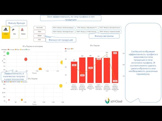 Dashboard отображает эффективность трафика в зависимости типа продукции и типа источника трафика.