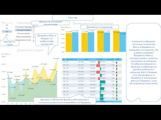 Фильтр по годам Фильтр по основным показателям Лист P&L Данные в табличной