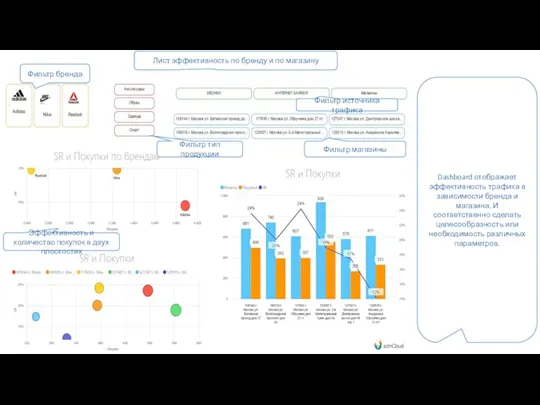 Dashboard отображает эффективность трафика в зависимости бренда и магазина. И соответственно сделать