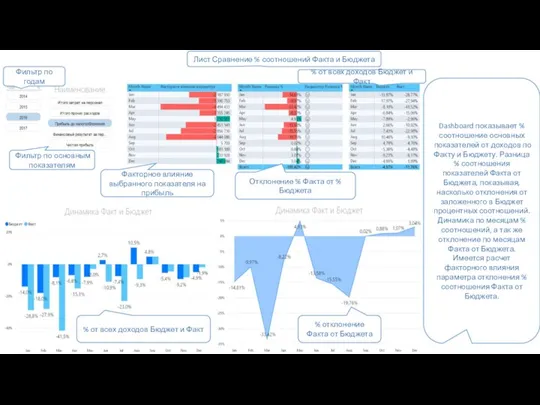 Лист Сравнение % соотношений Факта и Бюджета Фильтр по годам % от