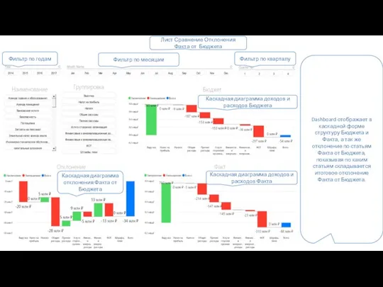 Лист Сравнение Отклонения Факта от Бюджета Фильтр по годам Фильтр по месяцам