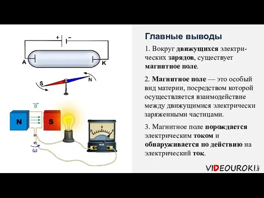 1. Вокруг движущихся электри-ческих зарядов, существует магнитное поле. Главные выводы 2. Магнитное