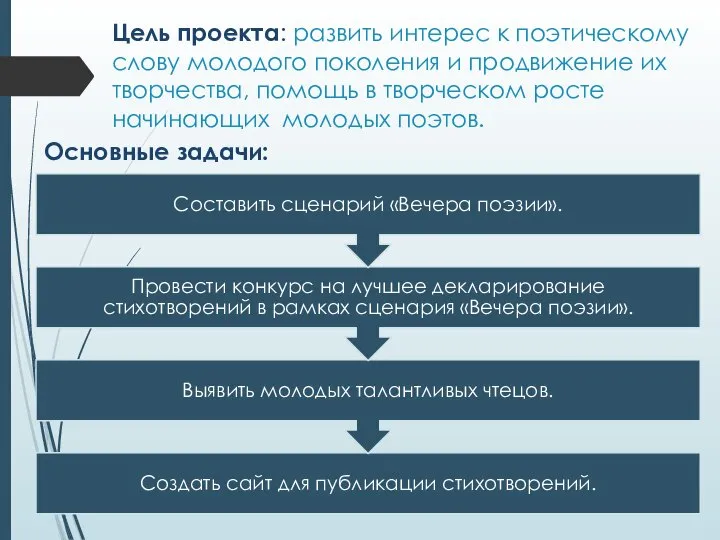 Цель проекта: развить интерес к поэтическому слову молодого поколения и продвижение их